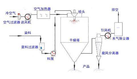 噴霧干燥機的工作原理與使用方法？